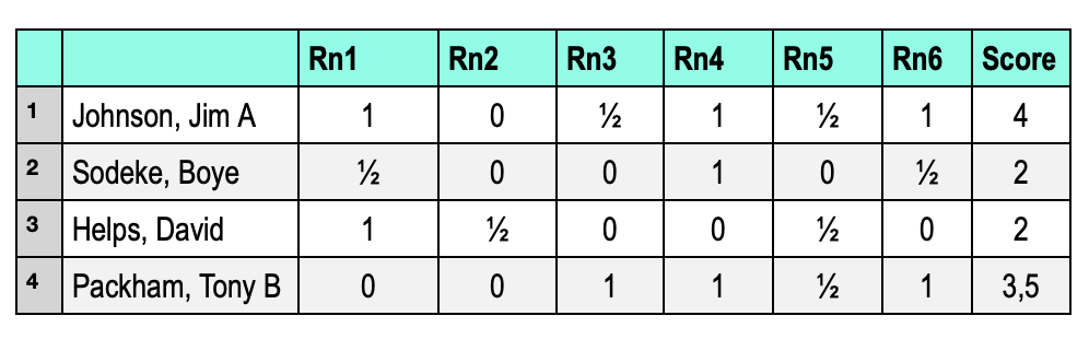 Results